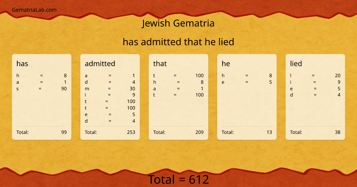 has admitted that he lied in jewish Gematria